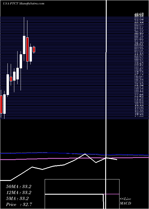  monthly chart PtcTherapeutics