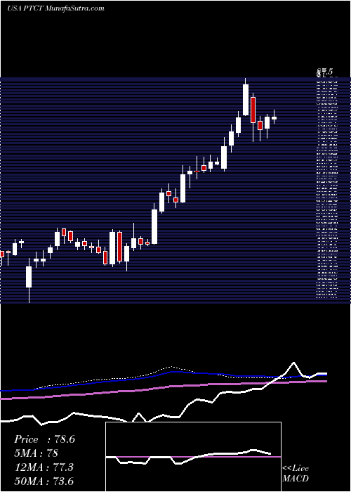  weekly chart PtcTherapeutics