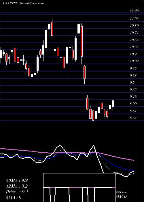  Daily chart PattersonUti