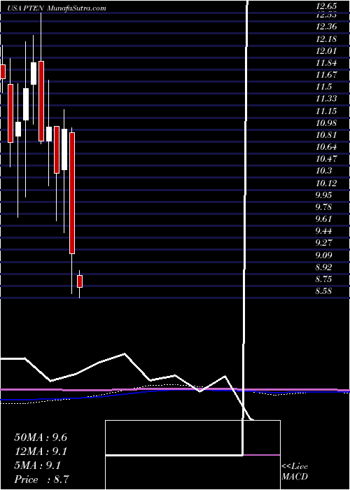  monthly chart PattersonUti