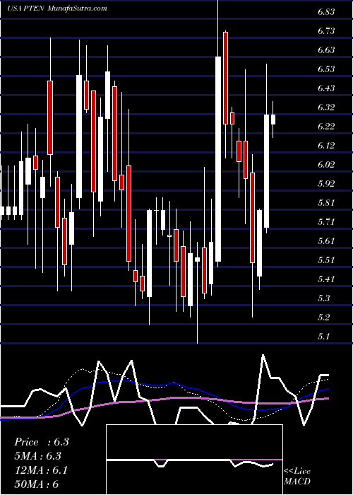  weekly chart PattersonUti