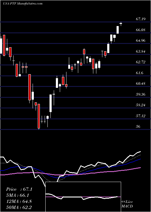  Daily chart InvescoDwa