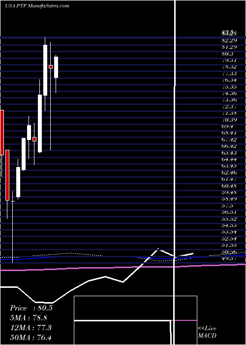  monthly chart InvescoDwa