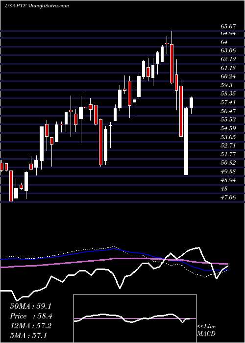  weekly chart InvescoDwa