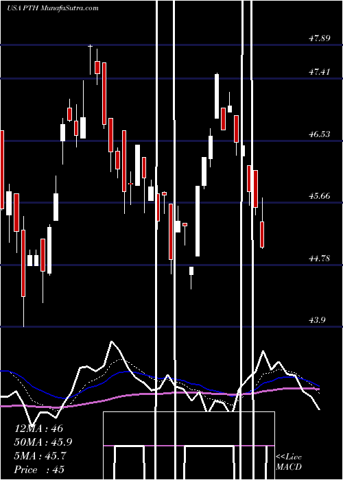  Daily chart InvescoDwa