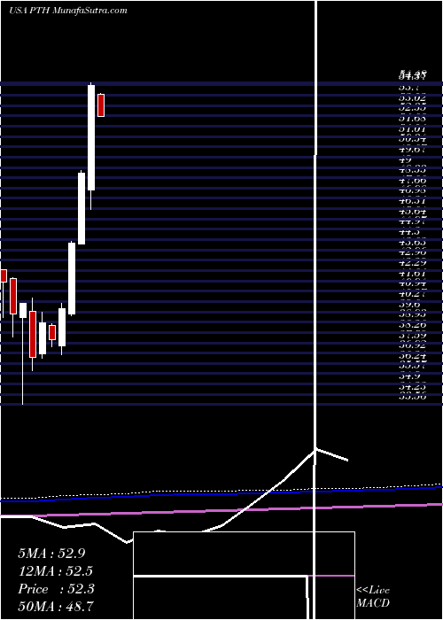  monthly chart InvescoDwa