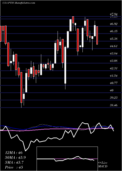  weekly chart InvescoDwa