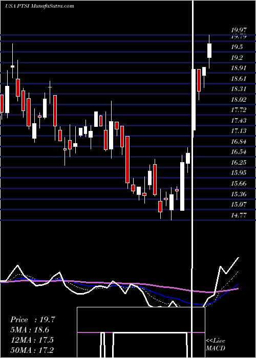  Daily chart P.A.M. Transportation Services, Inc.