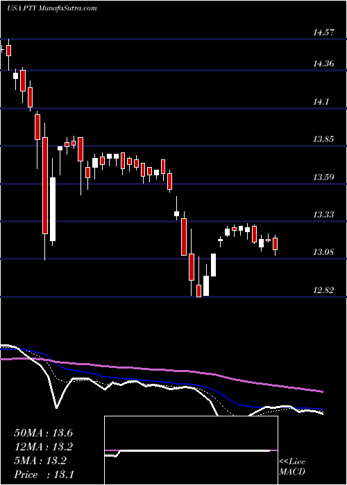  Daily chart PimcoCorporate