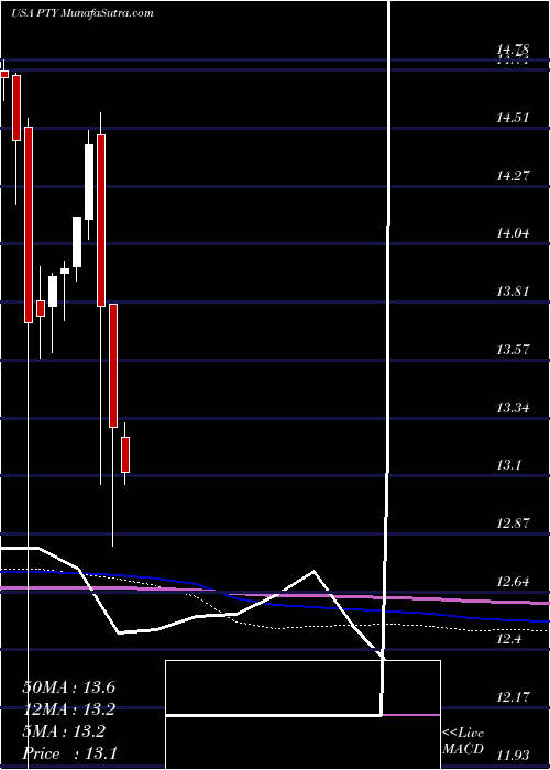  monthly chart PimcoCorporate