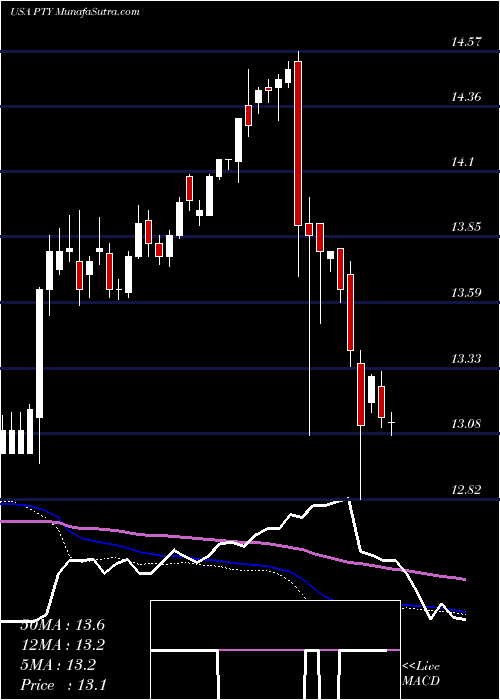  weekly chart PimcoCorporate