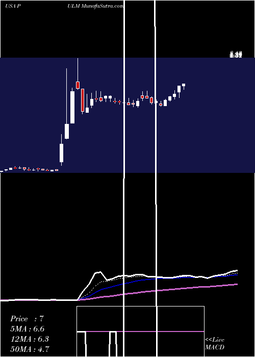  Daily chart PulmatrixInc