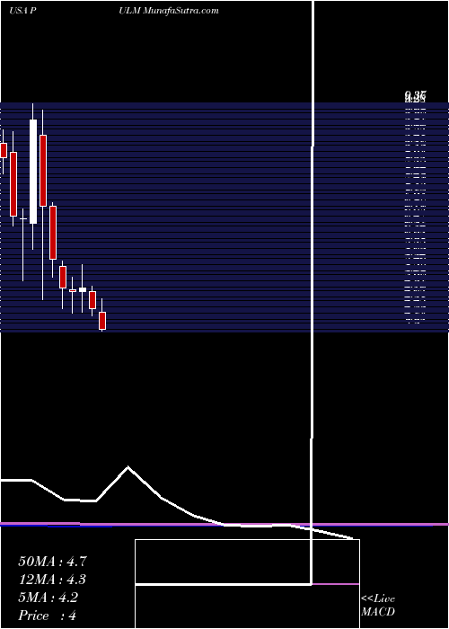  monthly chart PulmatrixInc