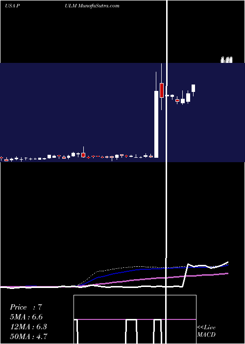  weekly chart PulmatrixInc