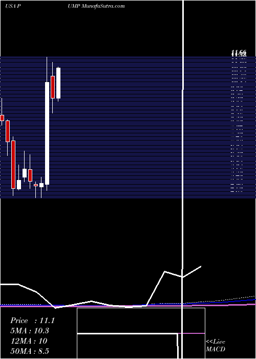  monthly chart PropetroHolding