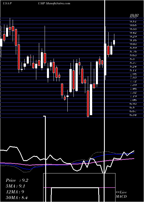  weekly chart PropetroHolding