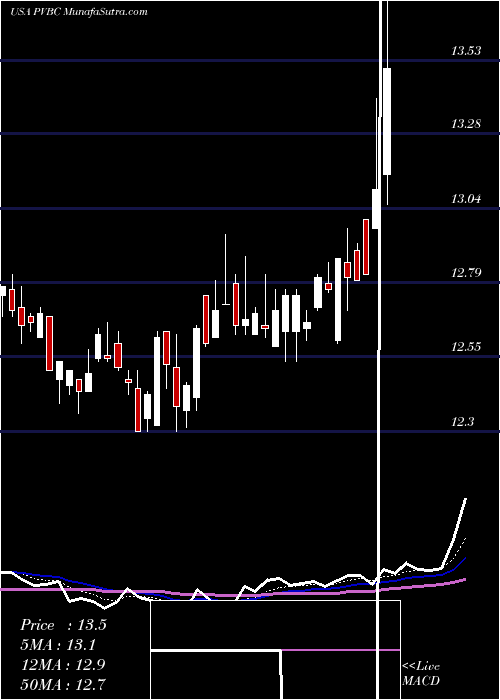  Daily chart ProvidentBancorp