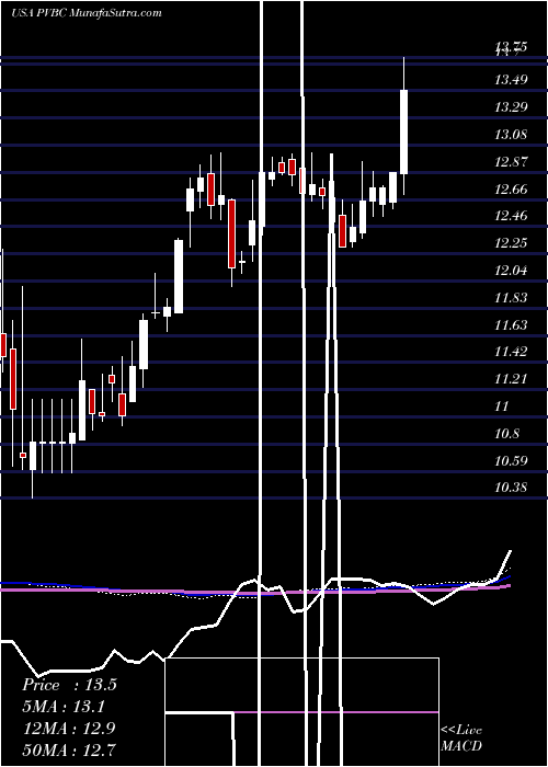  weekly chart ProvidentBancorp