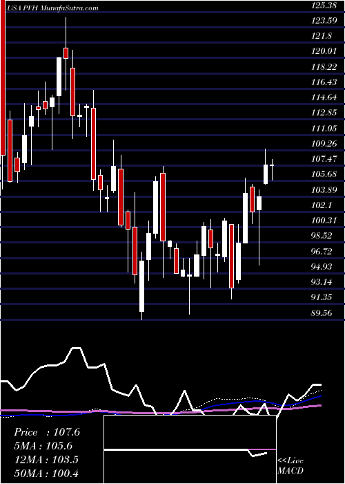  weekly chart PvhCorp