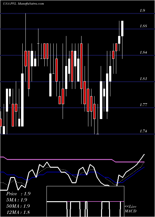  Daily chart PermianvilleRoyalty