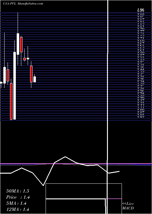  monthly chart PermianvilleRoyalty