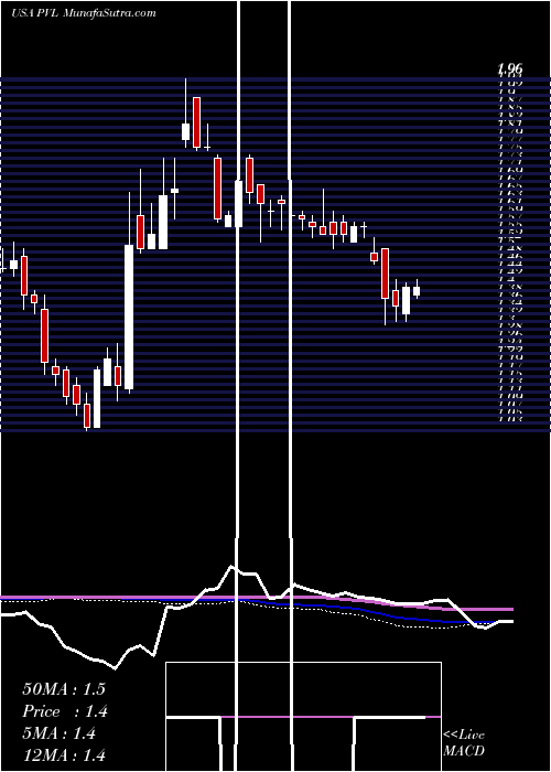  weekly chart PermianvilleRoyalty