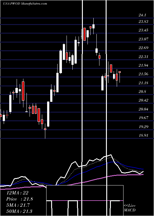  Daily chart PennsWoods