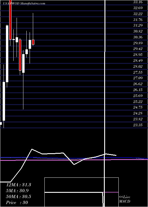  monthly chart PennsWoods