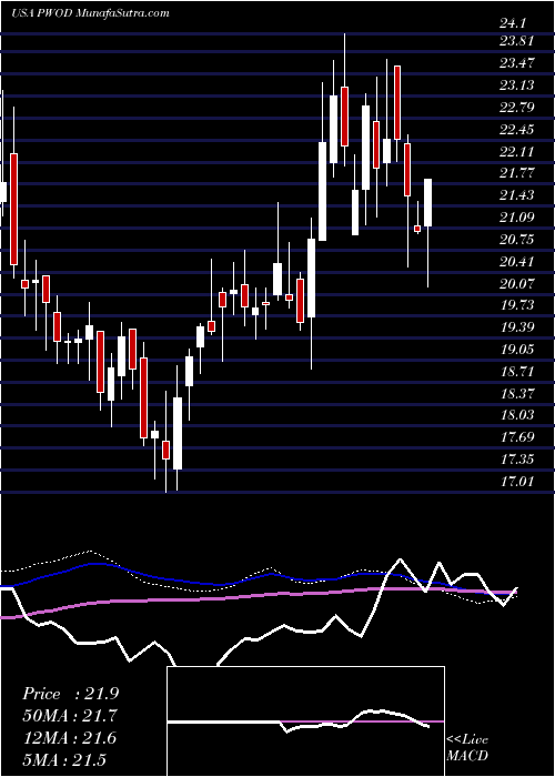  weekly chart PennsWoods