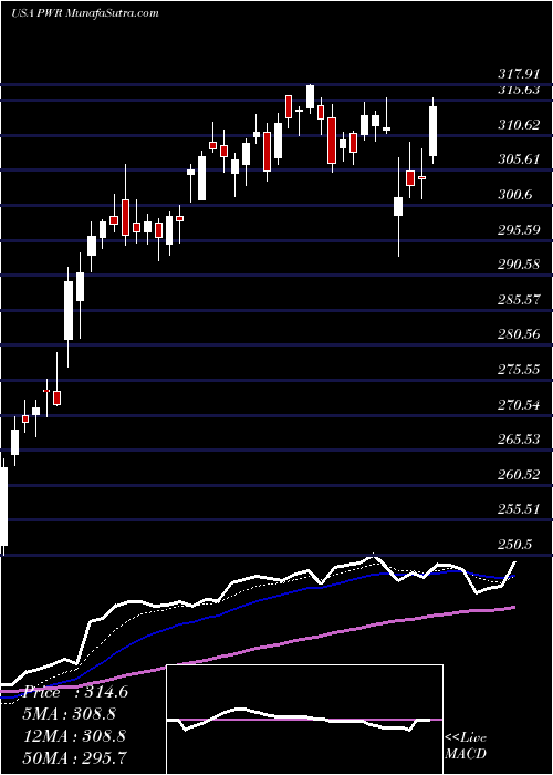  Daily chart QuantaServices