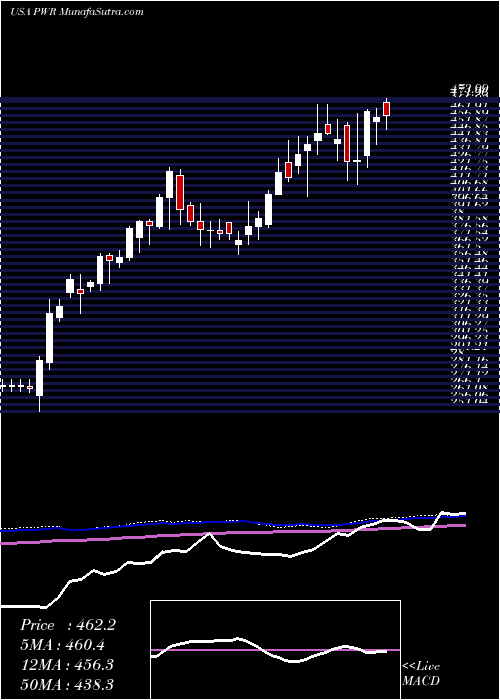  weekly chart QuantaServices