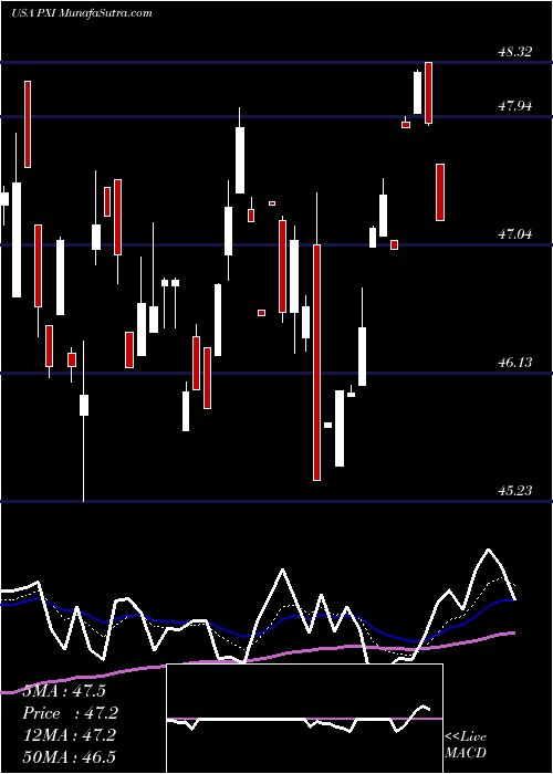  Daily chart InvescoDwa