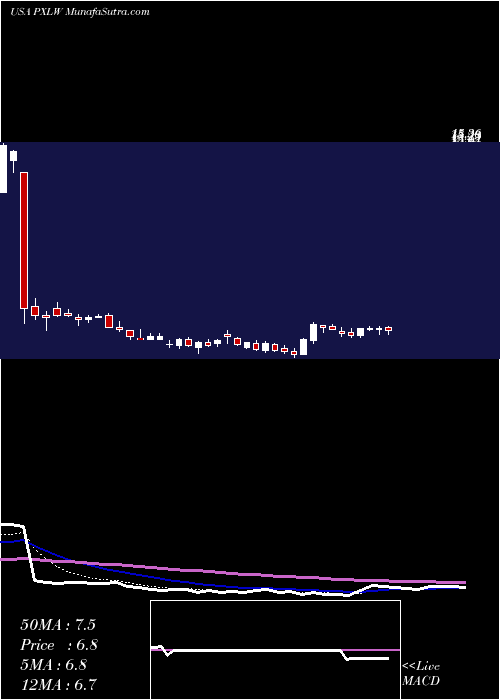  Daily chart PixelworksInc