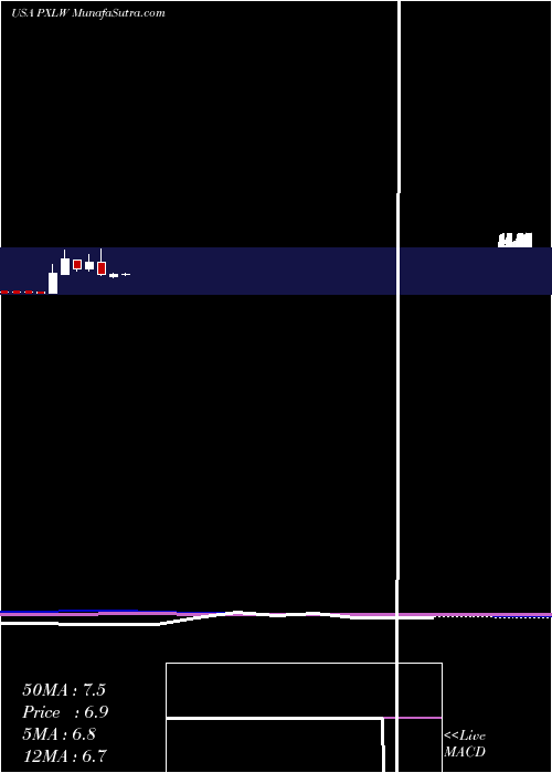  monthly chart PixelworksInc
