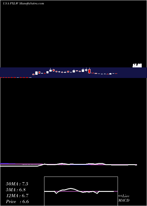  weekly chart PixelworksInc