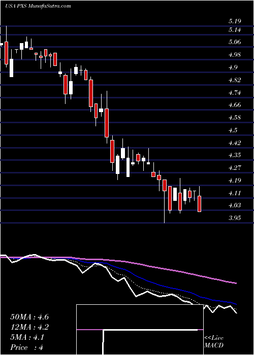  Daily chart PyxisTankers