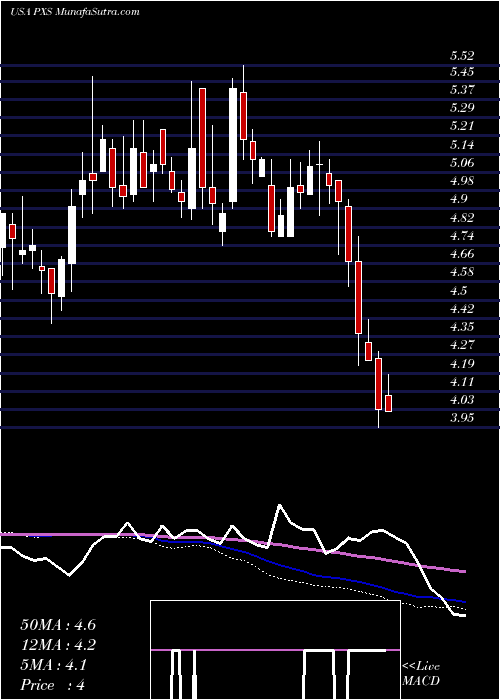  weekly chart PyxisTankers