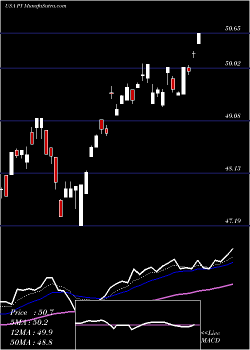  Daily chart Principal Shareholder Yield Index ETF