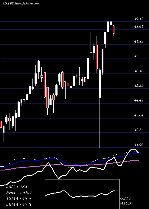  weekly chart PrincipalShareholder