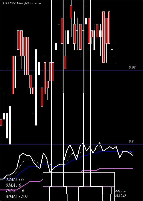  Daily chart PIMCO New York Municipal Income Fund III