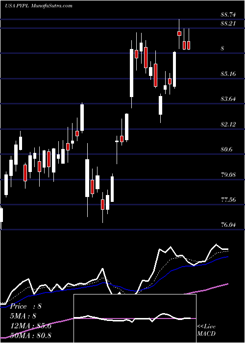  Daily chart PaypalHoldings