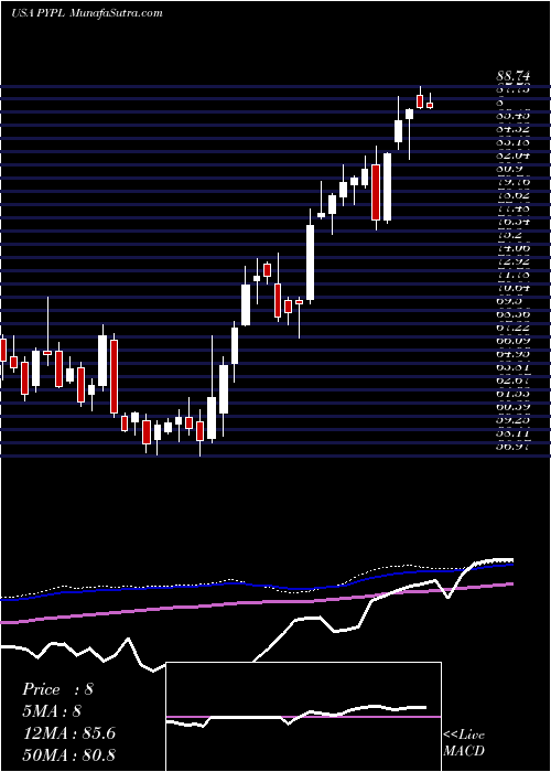  weekly chart PaypalHoldings