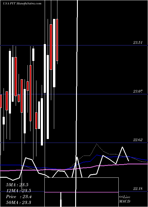  monthly chart PplusTrust