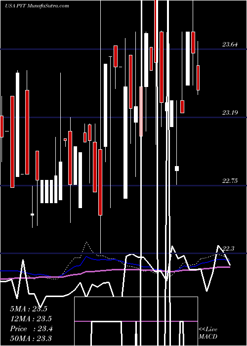  weekly chart PplusTrust