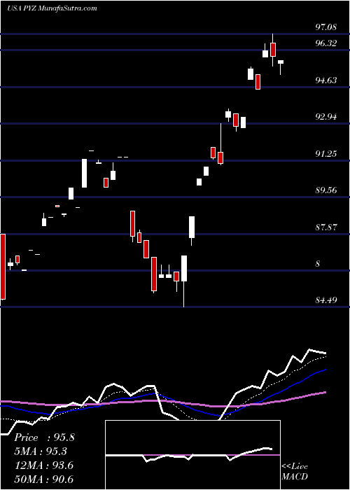  Daily chart InvescoDwa