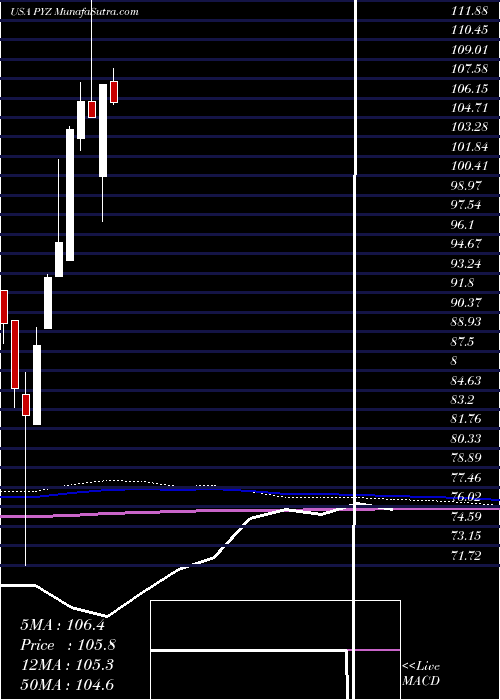  monthly chart InvescoDwa
