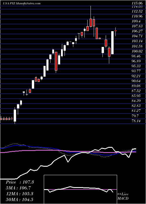  weekly chart InvescoDwa