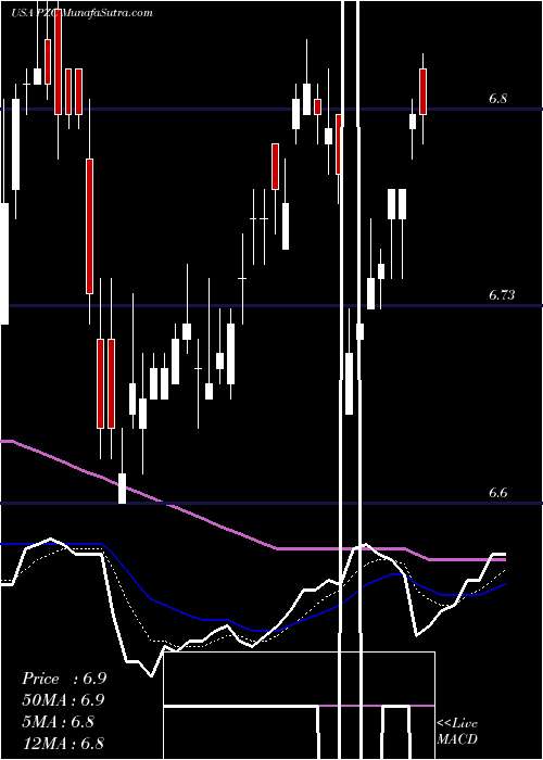  Daily chart PimcoCalifornia