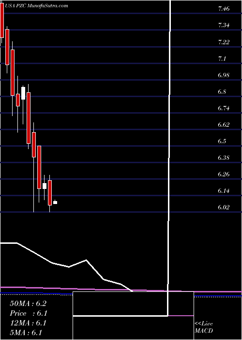  monthly chart PimcoCalifornia