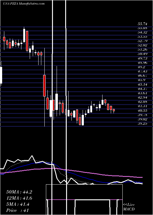 Daily chart PapaJohn